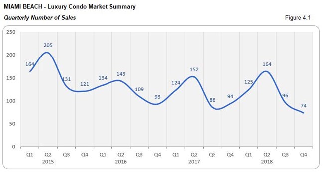 Miami Beach: Luxury Condo Market - Number of Sales (Quarterly) Fig 4.1
