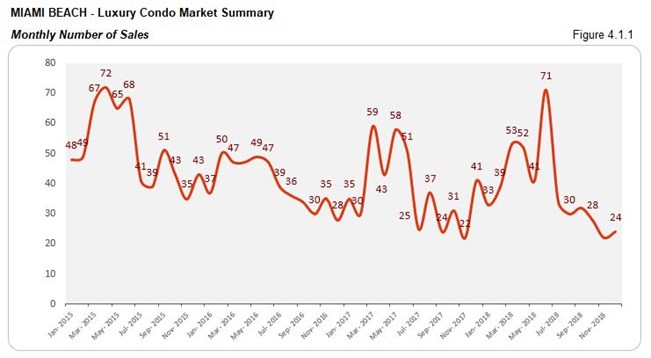 Miami Beach: Luxury Condo Market - Number of Sales (Monthly) Fig 4.1.1