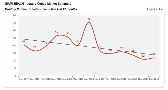 Miami Beach: Luxury Condo Market - Number of Sales (Monthly) Fig 4.1.2