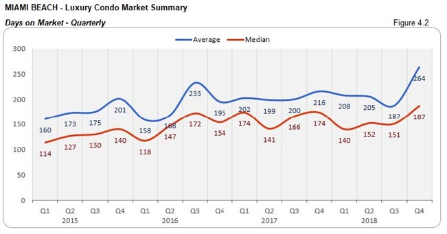 Miami Beach: Luxury Condo Market - Days on Market (Quarterly) Fig 4.2
