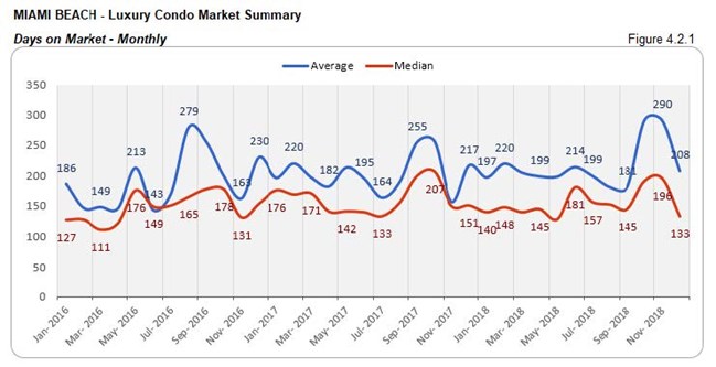 Miami Beach: Luxury Condo Market - Days on Market (Monthly) Fig 4.2.1