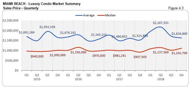 Miami-Beach: Luxury Condo Market Summary - Sales Price (Quarterly) Fig 4.3