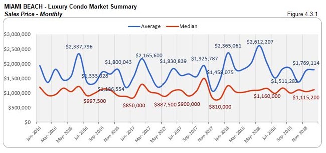 Miami-Beach: Luxury Condo Market Summary - Sales Price (Monthly) Fig 4.3.1