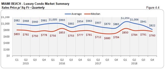 Miami-Beach: Luxury Condo Market Summary - Sales Price (Quarterly) Fig 4.4