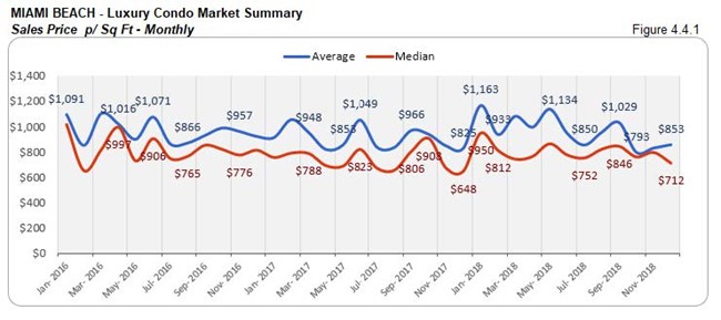 Miami-Beach: Luxury Condo Market Summary - Sales Price (Monthly) Fig 4.4.1
