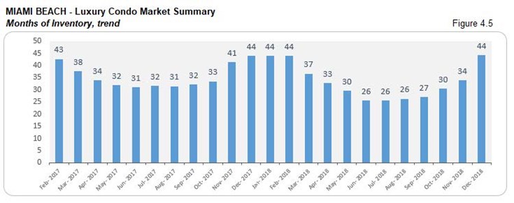 Miami Beach: Luxury Condo Market Summary - Months of Inventory (Trends) Fig 4.5