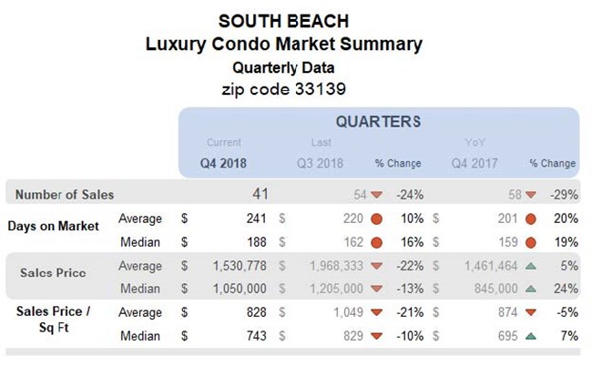 South Beach: Luxury Condo Market Summary (Quarterly)