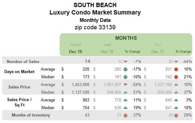 South Beach: Luxury Condo Market Summary (Monthly)