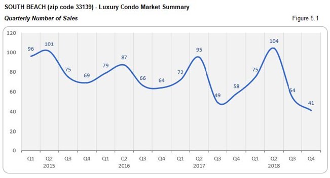 South Beach - Luxury Condo Market Number of Sales (Quarterly) Fig 5.1