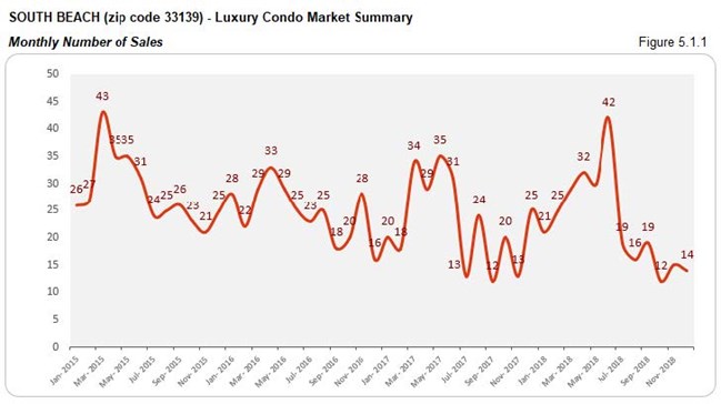 South Beach - Luxury Condo Market Number of Sales (Monthly) Fig 5.1.1