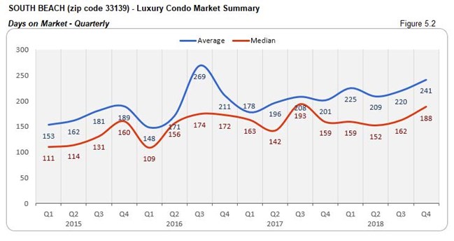 South Beach: Luxury Condo Market - Days on Market (Quarterly) Fig 5.2