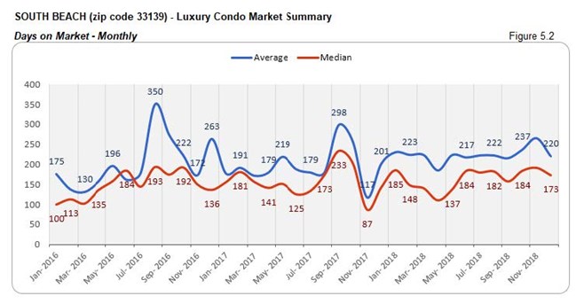 South Beach: Luxury Condo Market - Days on Market (Monthly) Fig 5.2