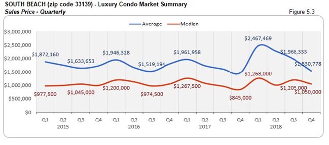 South Beach: Luxury Condo Market Summary - Sales Price (Quarterly) Fig 5.3