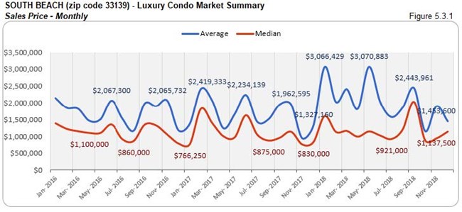 South Beach: Luxury Condo Market Summary - Sales Price (Monthly) Fig 5.3