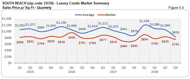 South Beach: Luxury Condo Market Summary - Sales Price Per Sq. Ft. (Quarterly) Fig 5.3