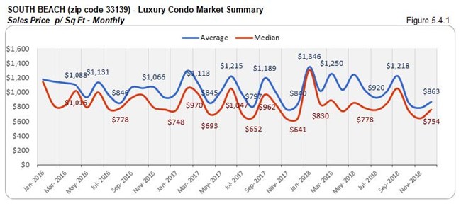 South Beach: Luxury Condo Market Summary - Sales Price Per Sq. Ft. (Monthly) Fig 5.3