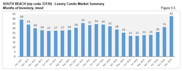 South Beach: Luxury Condo Market Summary-Months of Inventory (Trends) Fig 5.5