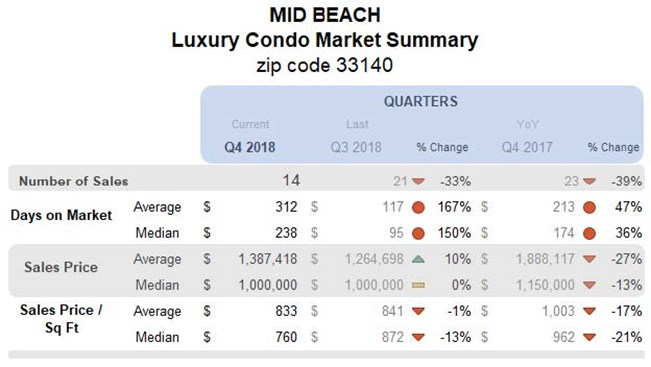 Mid-Beach Luxury Condo Market Summary - 33140 (Quarterly)