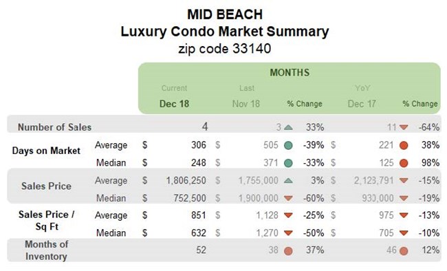 Mid-Beach Luxury Condo Market Summary - 33140 (Monthly)
