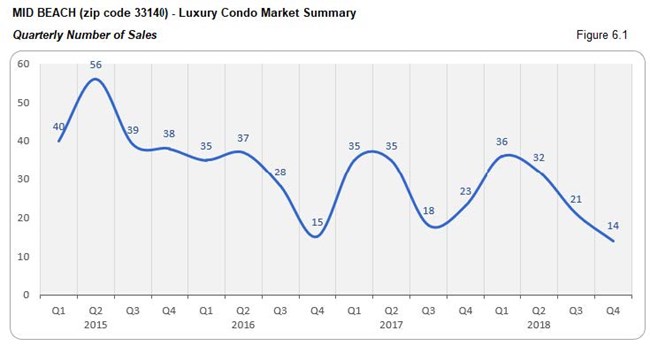 Mid-Beach: Luxury Condo Market Summary - Number of Sales 33140 (Quarterly) Fig 6.1