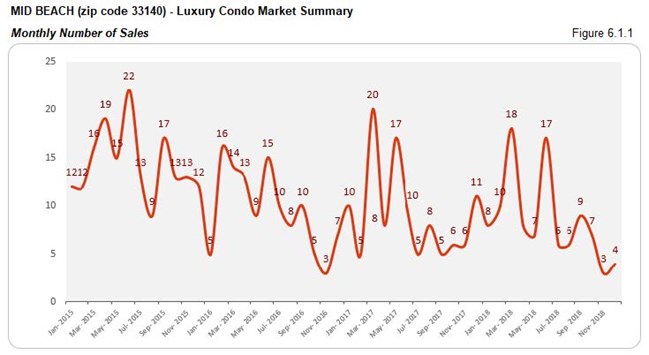 Mid-Beach: Luxury Condo Market Summary - Number of Sales 33140 (Monthly) Fig 6.1