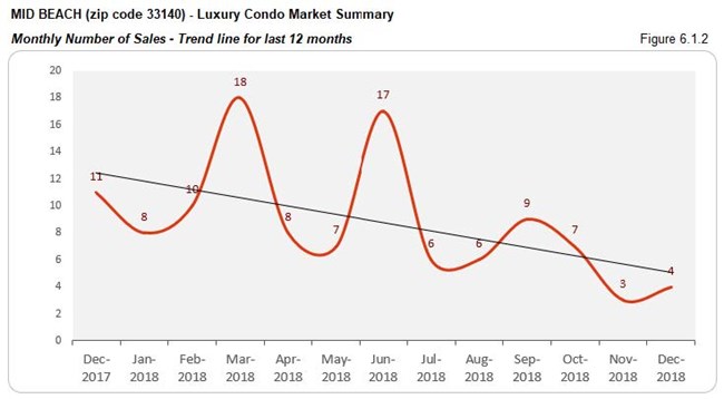 Mid-Beach: Luxury Condo Market Summary - Number of Sales 33140 (Trends) Fig 6.1