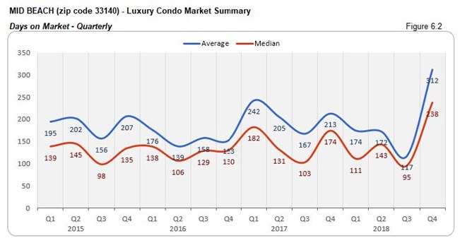 Mid-Beach: Luxury Condo Market - Days on Market 33140 (Qtrly) Fig 6.2
