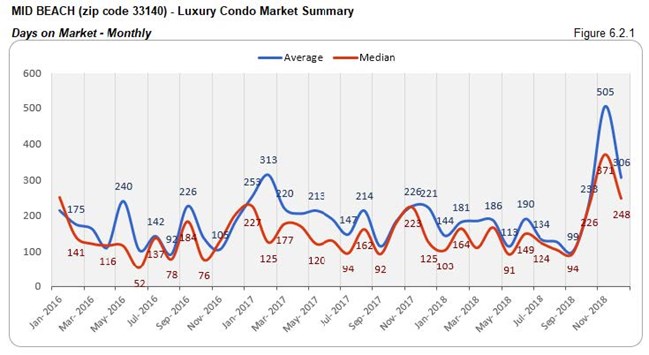 Mid-Beach: Luxury Condo Market - Days on Market 33140 (Monthly) Fig 6.2.1