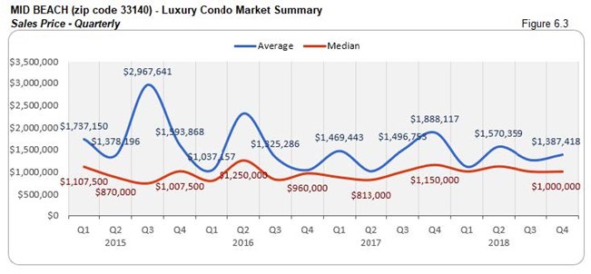 Mid-Beach: Luxury Condo Market Summary - Sales Price 33140 (Qtrly) Fig 6.3