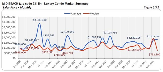 Mid-Beach: Luxury Condo Market Summary - Sales Price 33140 (Monthly) Fig 6.3.1