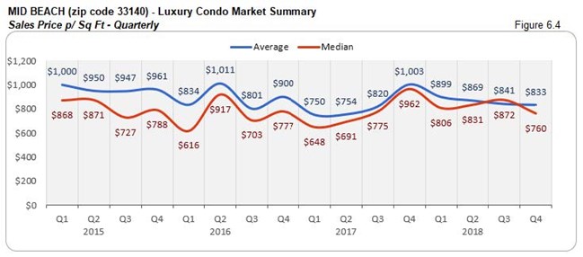 Mid-Beach: Luxury Condo Market Summary - Sales Price Per Sq. Ft. 33140 (Qtrly) Fig 6.4