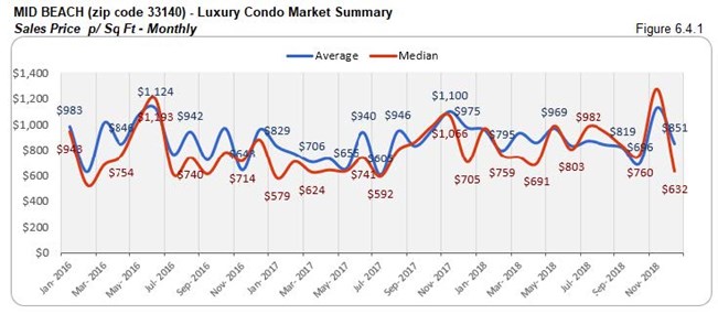 Mid-Beach: Luxury Condo Market Summary - Sales Price Per Sq. Ft. 33140 (Monthly) Fig 6.4
