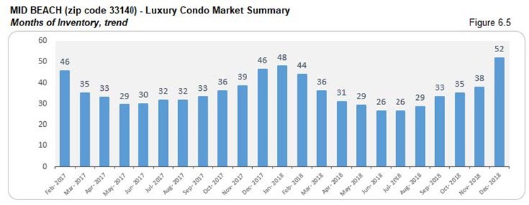 Mid-Beach: Luxury Condo Market Summary - Inventory 33140 (Trends) Fig 6.5