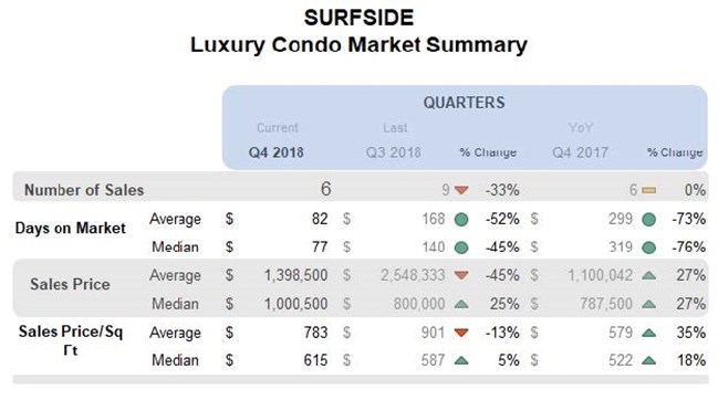 Surfside: Luxury Condo Market Summary (Qtrly)