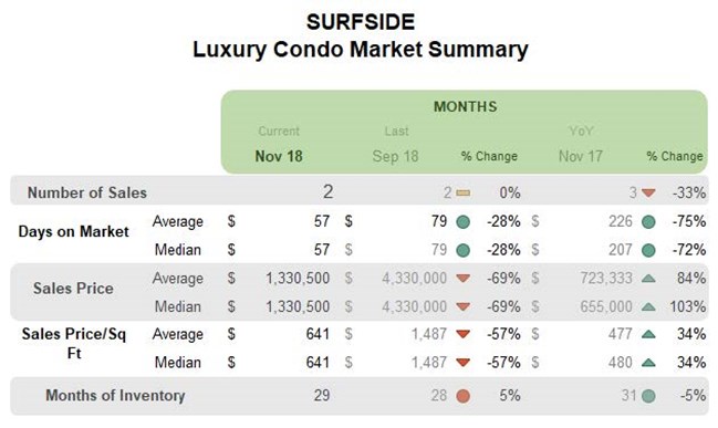Surfside: Luxury Condo Market Summary (Monthly)