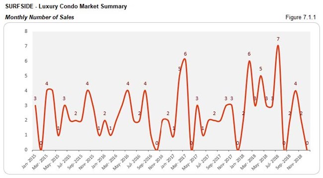 Surfside: Luxury Condo Market - Number of Sales (Monthly) Fig 7.1.1