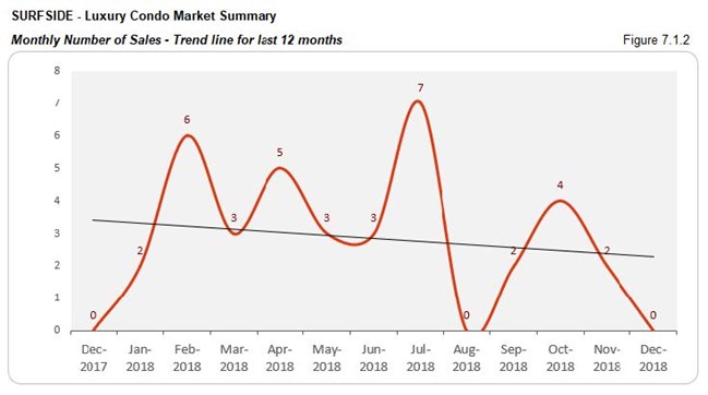 Surfside: Luxury Condo Market - Number of Sales (Trends) Fig 7.1.2