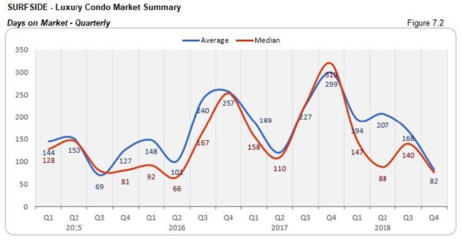 Surfside: Luxury Condo Market - Days on Market (Qtrly) Fig 7.2