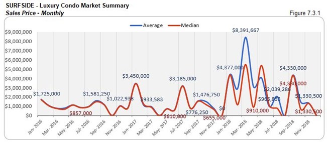 Surfside: Luxury Condo Market Summary - Sales Price (Monthly) Fig 7.3.1
