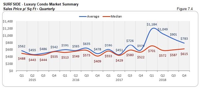 Surfside: Luxury Condo Market Summary - Sales Price (Qtrly) Fig 7.4