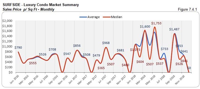 Surfside: Luxury Condo Market Summary - Sales Price (Monthly) Fig 7.4.1
