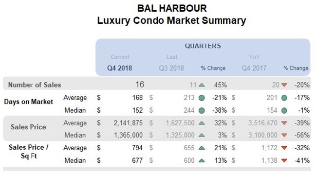 Bal Harbour: Luxury Condo Market Summary (Qtrly)