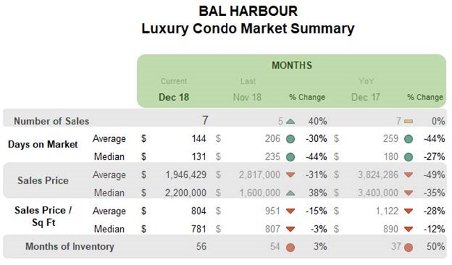 Bal Harbour: Luxury Condo Market Summary (Monthly)