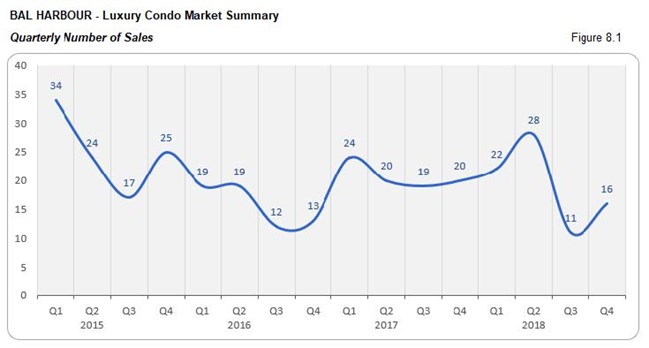 Bal Horbour: Luxury Condo Market - Number of Sales (Qtrly) Fig 8.1
