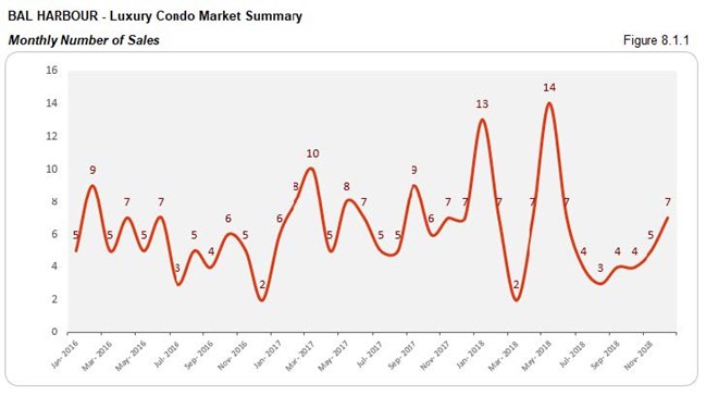 Bal Horbour: Luxury Condo Market - Number of Sales (Monthly) Fig 8.1.1