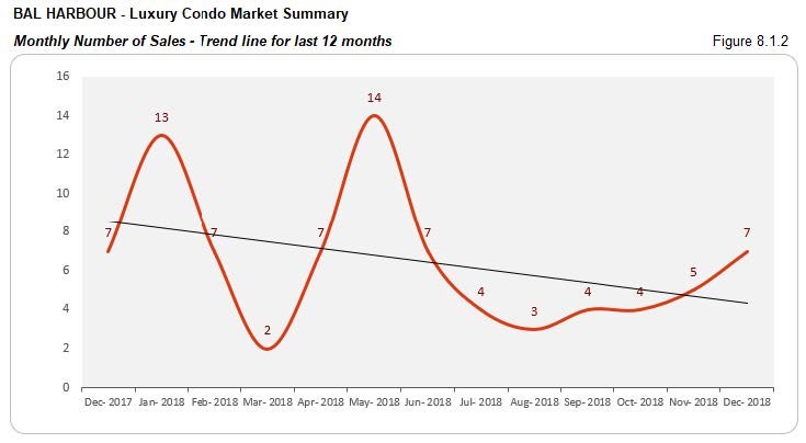 Bal Horbour: Luxury Condo Market - Number of Sales (Trend) Fig 8.1.2