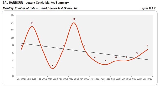 Bal Horbour: Luxury Condo Market - Number of Sales (Trends) Fig 8.1.2