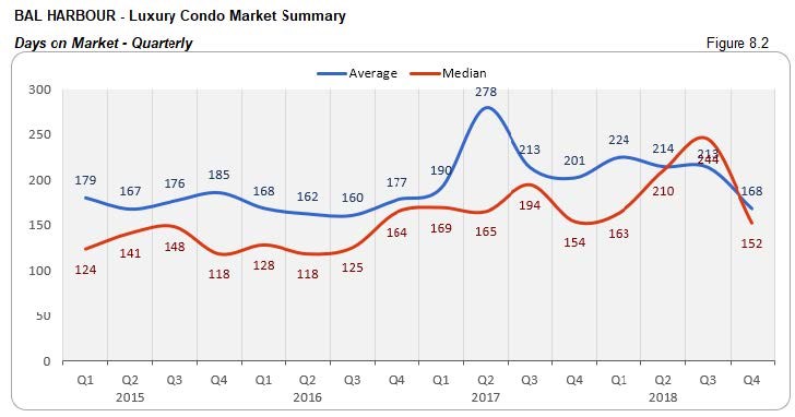 Bal Harbour: Luxury Condo Market - Days on Market (Qtrly) Fig 8.2