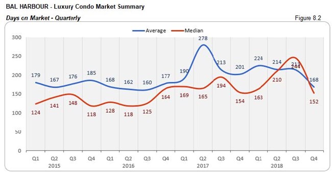 Bal Harbour: Luxury Condo Market - Days on Market (Qtrly) Fig 8.2