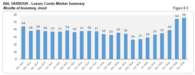 Bal Harbour: Luxury Condo Market Summary - Inventory (Trends) Fig 8.5